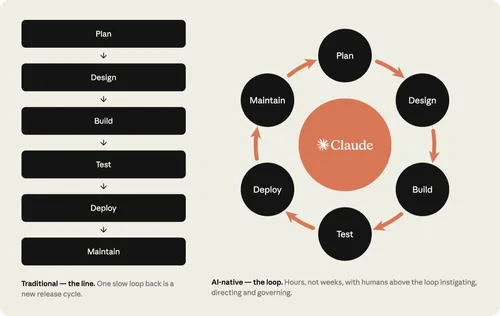 Anthropic's AI-Native SDLC Playbook, Explained