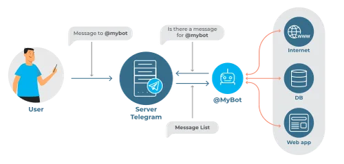 mail2telegram Routes Any Email Into Telegram