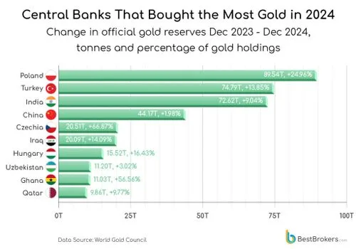 Central Banks Bought 289 Tons of Gold in One Month