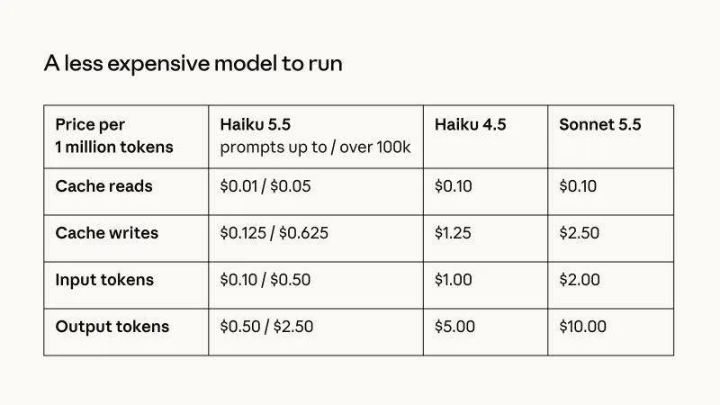Claude Haiku 5.5 costs 90% less per token than Haiku 4.5