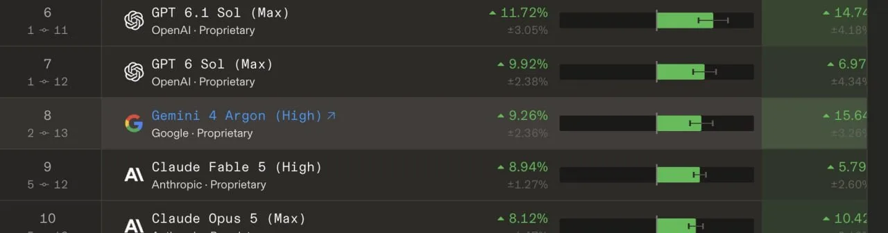 Gemini 4 Argon Lands at No. 8 on the Frontier AI Benchmark