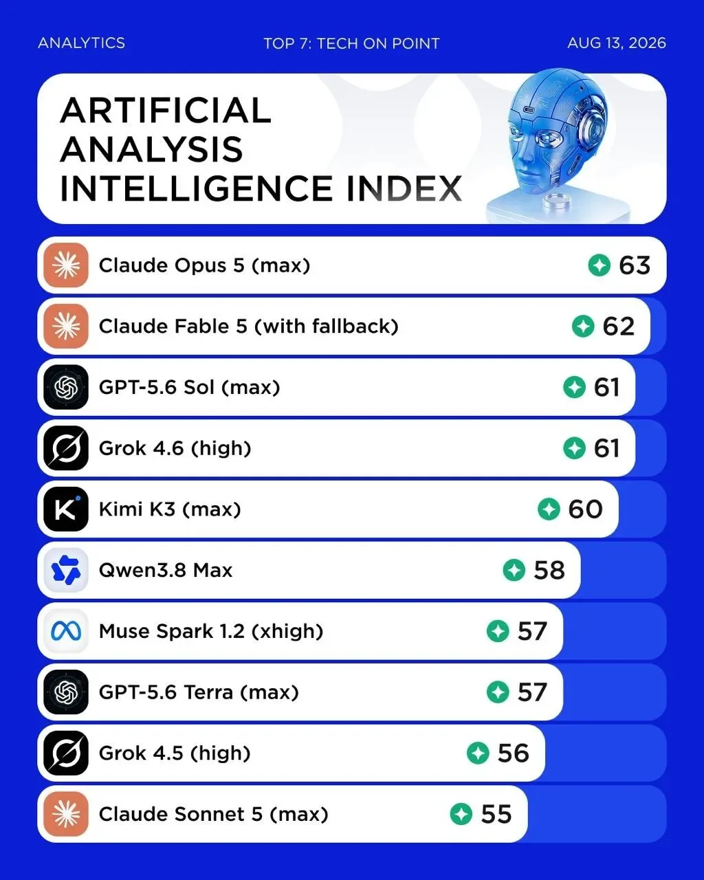 Claude Opus 5 Tops August 2026 AI Rankings