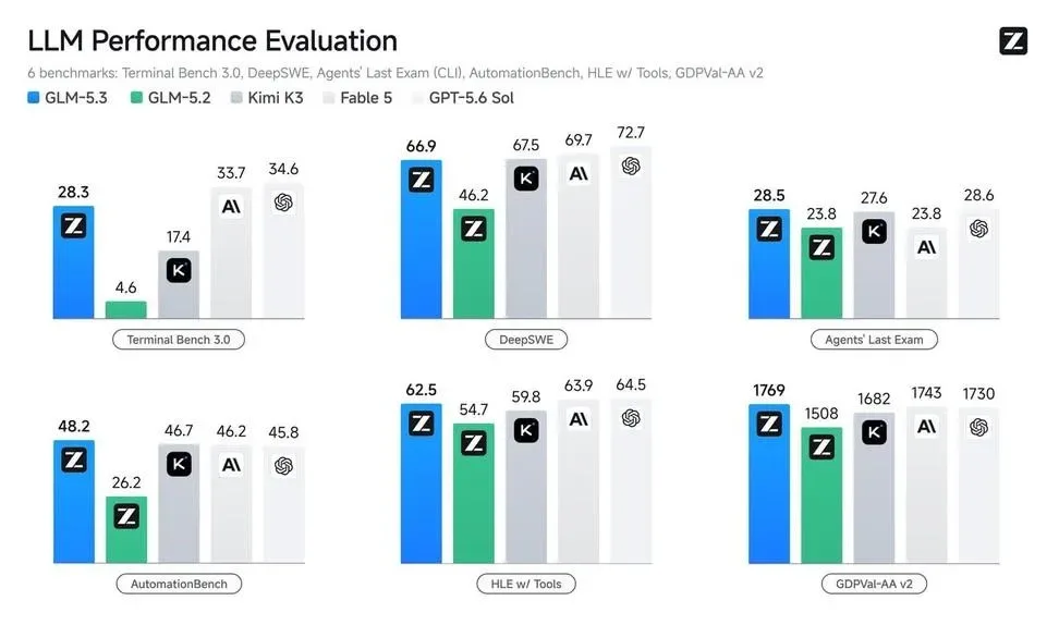 GLM-5.3 Benchmarks Show Major Leaps in Coding and Security