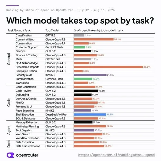 OpenRouter Data Shows Claude Opus 4.8 Dominating AI Model Spending