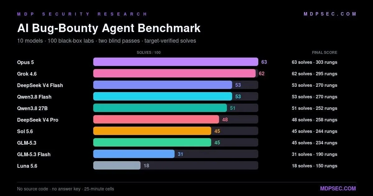 Opus 5 Tops AI Bug Bounty Benchmark