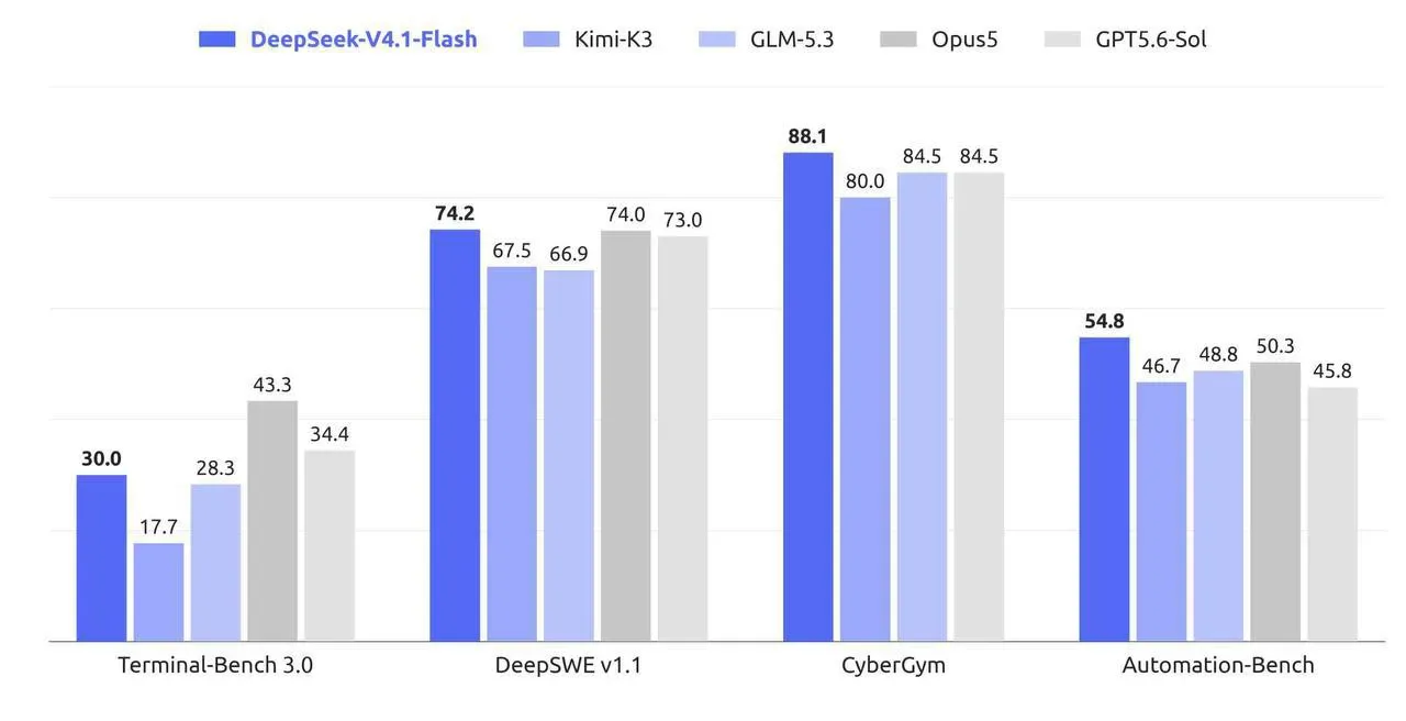 DeepSeek Ships V4.1 Flash, a 552B Model for Coding