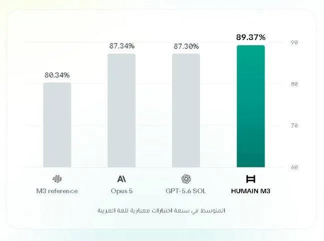 Humain M3: Saudi Arabia's 428B Arabic AI Model